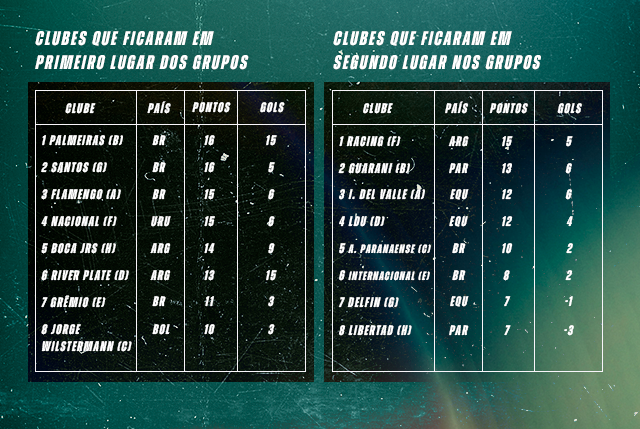 Palmeiras tem histórico favorável ao empatar o jogo de ida na semifinal da  Libertadores